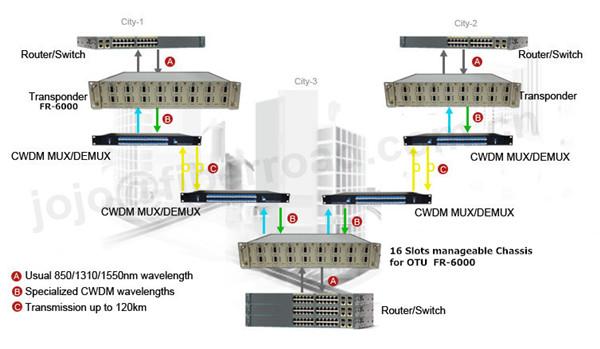 CWDM Multiplexer & Demultiplexer