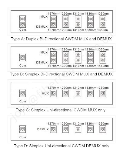 CWDM Multiplexer & Demultiplexer