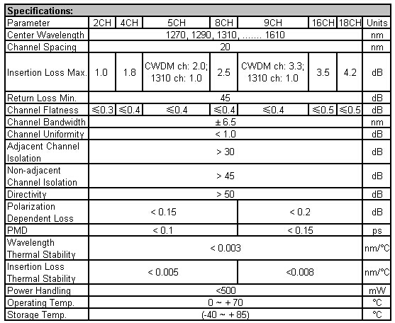 CWDM Multiplexer & Demultiplexer